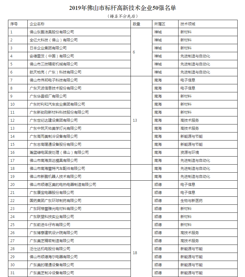 佛山市人民政府辦公室關(guān)于公布2019年佛山市標(biāo)桿高新技術(shù)企業(yè)50強名單的通知