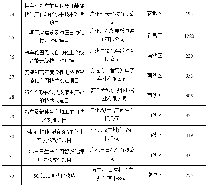 廣州市工業(yè)和信息化局關(guān)于2020年省級(jí)促進(jìn)經(jīng)濟(jì)高質(zhì)量發(fā)展專項(xiàng)（工業(yè)企業(yè)轉(zhuǎn)型升級(jí)）企業(yè)技術(shù)改造資金項(xiàng)目擬獎(jiǎng)勵(lì)企業(yè)名單