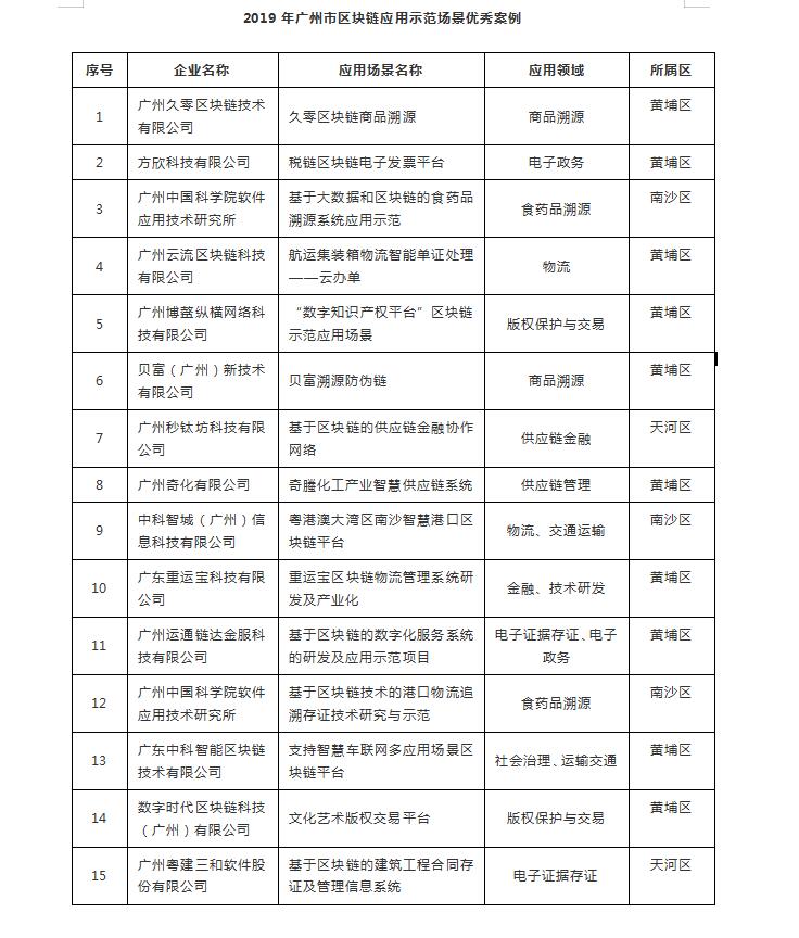 廣州市工業(yè)和信息化局關(guān)于2019年廣州區(qū)塊鏈應(yīng)用示范場景優(yōu)秀案例