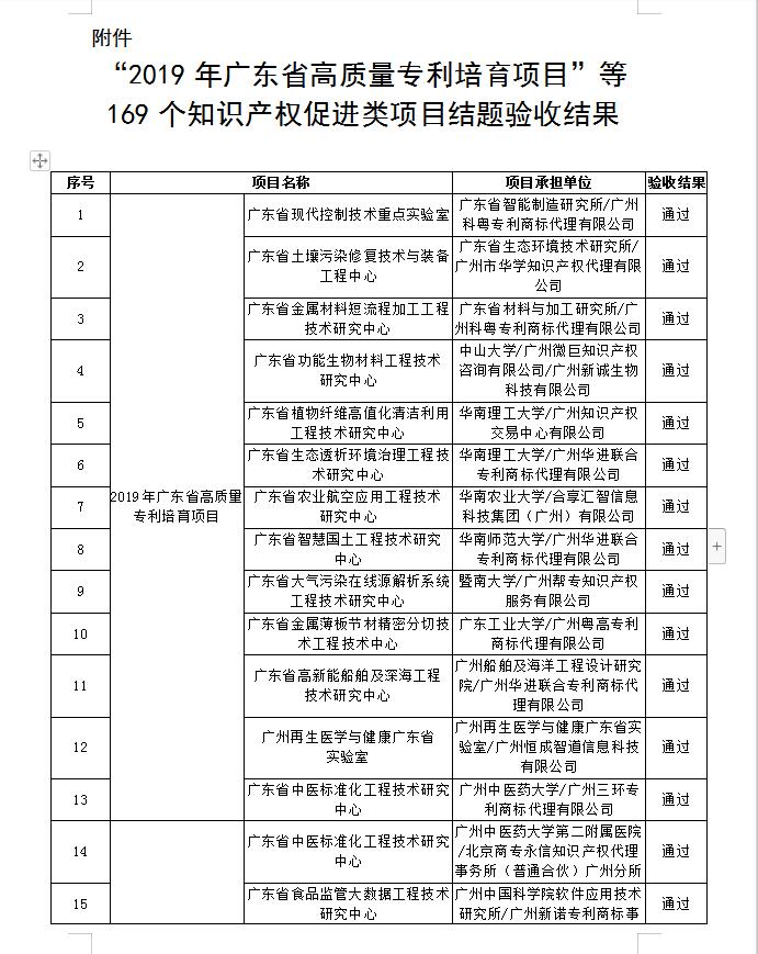 【廣東】關(guān)于公布“2019年廣東省高質(zhì)量專利培育項(xiàng)目”等一批知識(shí)產(chǎn)權(quán)促進(jìn)類項(xiàng)目驗(yàn)收結(jié)果的通知