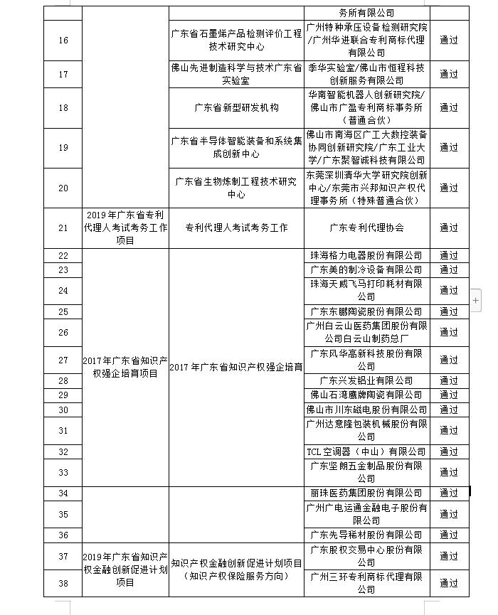 【廣東】關(guān)于公布“2019年廣東省高質(zhì)量專利培育項(xiàng)目”等一批知識(shí)產(chǎn)權(quán)促進(jìn)類項(xiàng)目驗(yàn)收結(jié)果的通知