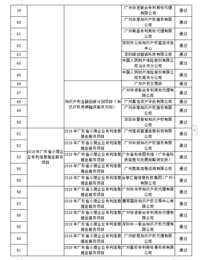 【廣東】關(guān)于公布“2019年廣東省高質(zhì)量專利培育項(xiàng)目”等一批知識(shí)產(chǎn)權(quán)促進(jìn)類項(xiàng)目驗(yàn)收結(jié)果的通知