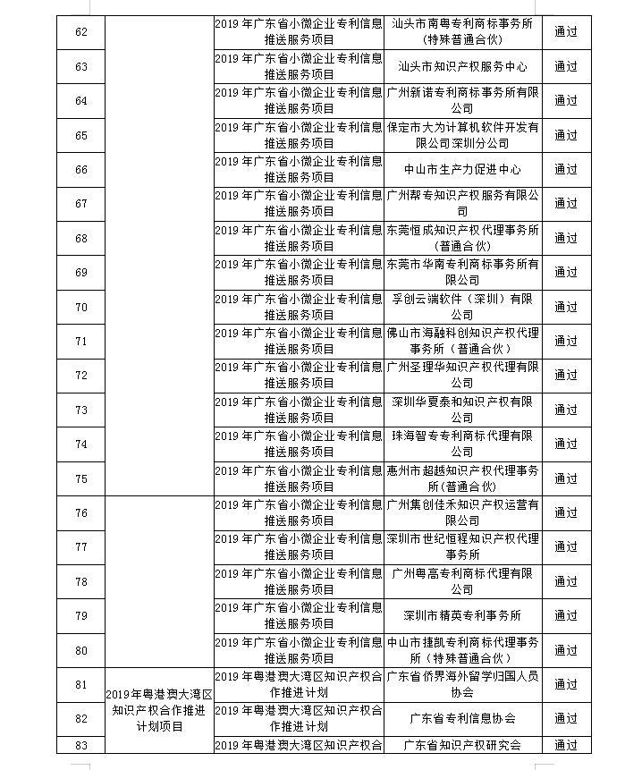 【廣東】關(guān)于公布“2019年廣東省高質(zhì)量專利培育項(xiàng)目”等一批知識(shí)產(chǎn)權(quán)促進(jìn)類項(xiàng)目驗(yàn)收結(jié)果的通知