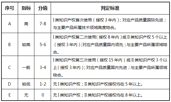 高企評(píng)定打分標(biāo)準(zhǔn)，什么因素會(huì)影響高企評(píng)定得分