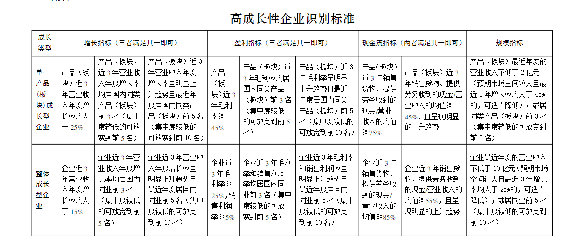 企業(yè)怎么認(rèn)定高成長(zhǎng)企業(yè)（高成長(zhǎng)企業(yè)評(píng)估標(biāo)準(zhǔn)）