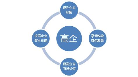 申請(qǐng)高新技術(shù)企業(yè)認(rèn)定需要把握哪幾點(diǎn)？